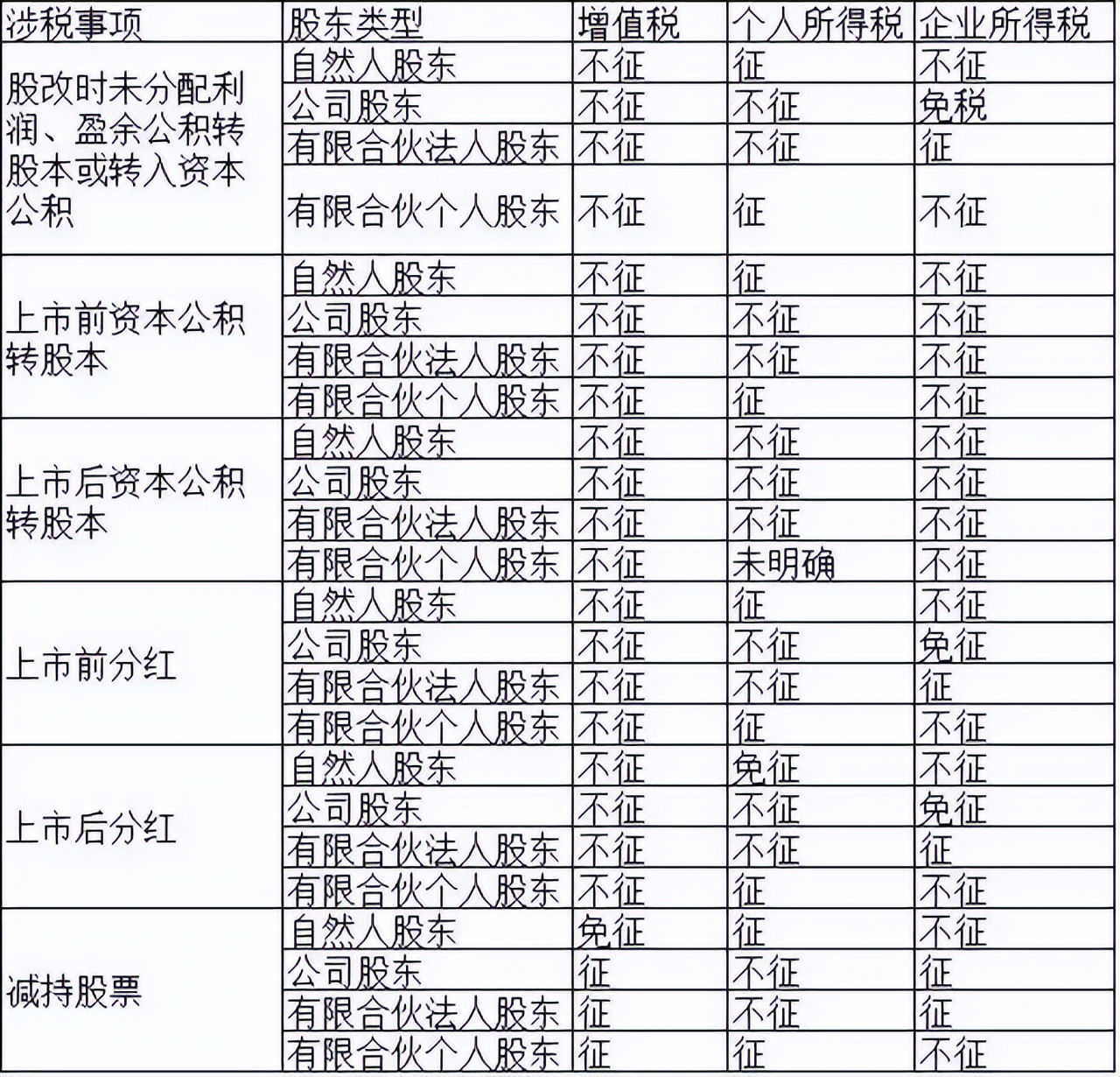 股权激励公司：胜蓝股权丨股改、IPO、分红、减持涉税解析！