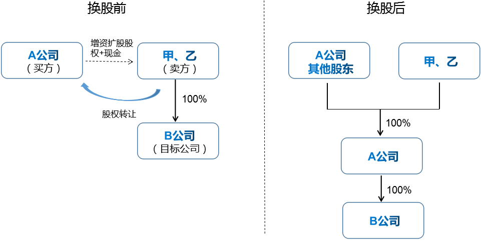 股权激励咨询：胜蓝股权丨以股换股涉税分析及筹划案例分享