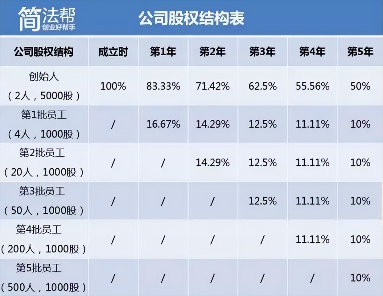股权激励咨询：胜蓝股权丨合伙创业，如何合理的分配公司股权！