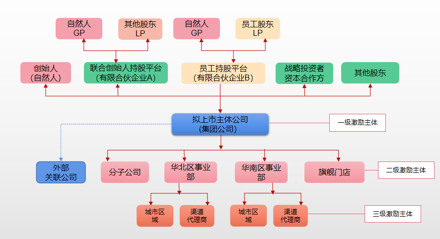 股权激励公司