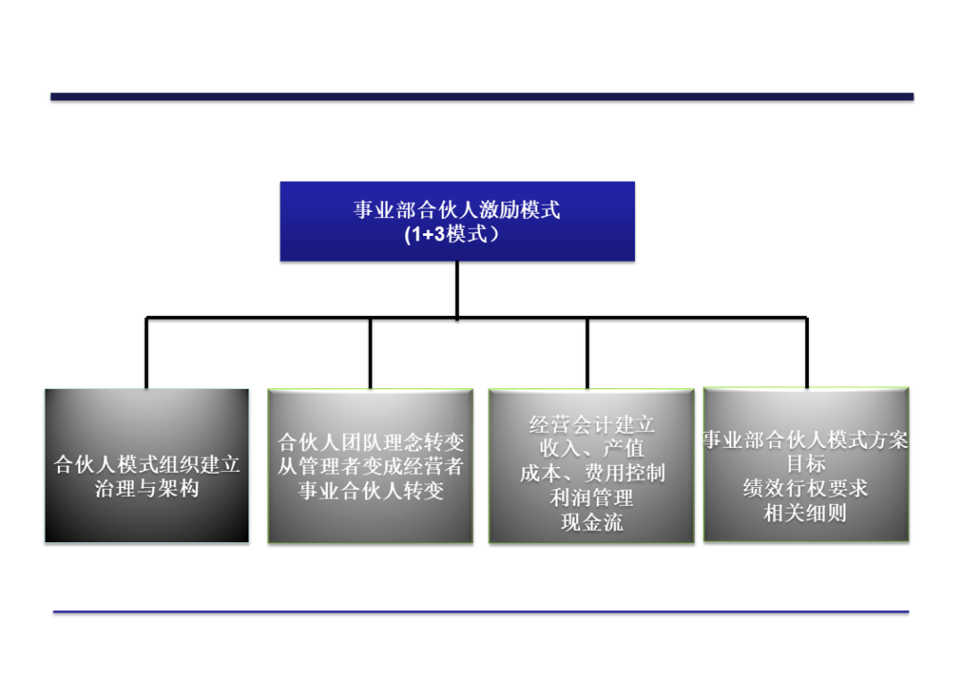 股权激励咨询
