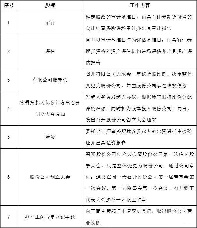 山东股权激励公司：胜蓝股权丨公司股改的主要步骤及流程！