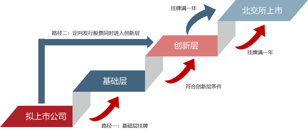 公司股权激励：胜蓝股权丨2023新规下北交所上市路径