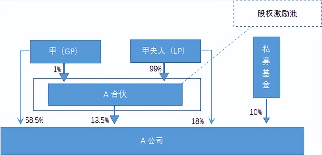 股权激励咨询:胜蓝股权丨期权模式的股权激励